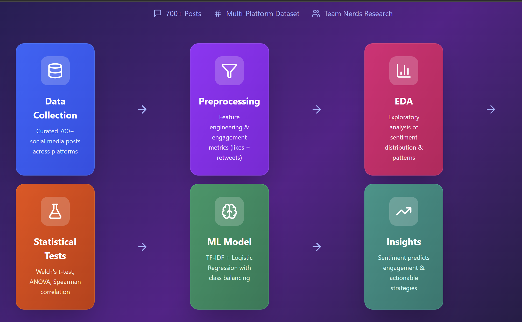 Sentiment and Engagement Research Visualization